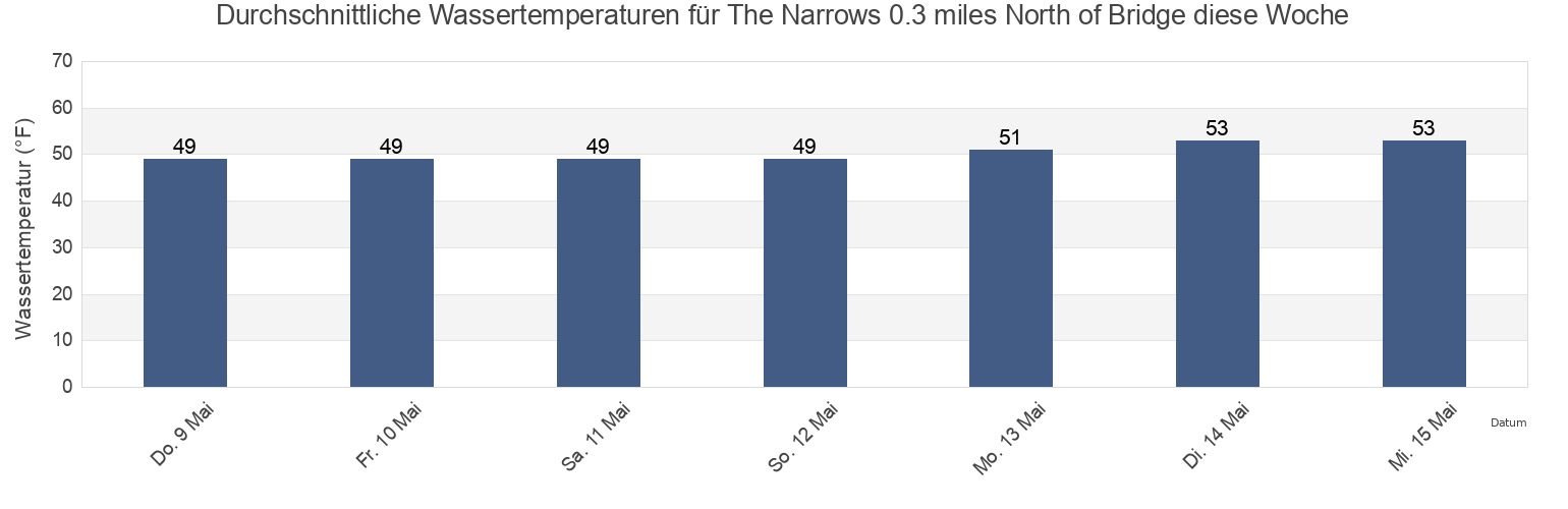 Wassertemperatur in The Narrows 0.3 miles North of Bridge, Pierce County, Washington, United States für die Woche