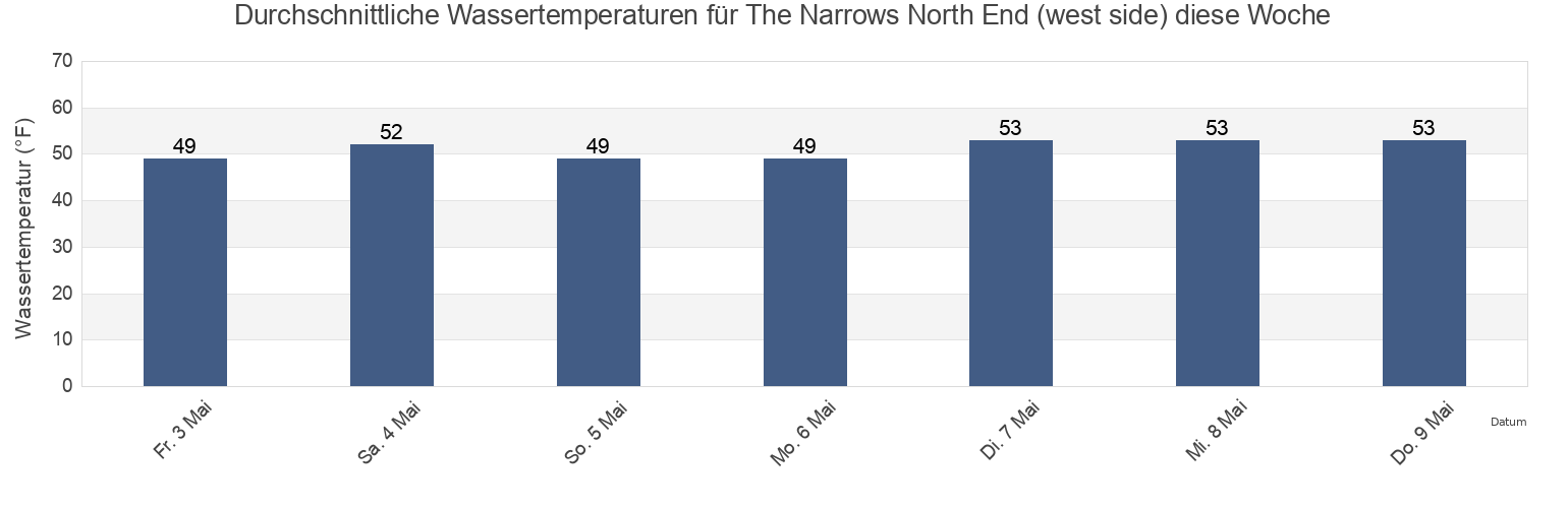 Wassertemperatur in The Narrows North End (west side), Kitsap County, Washington, United States für die Woche