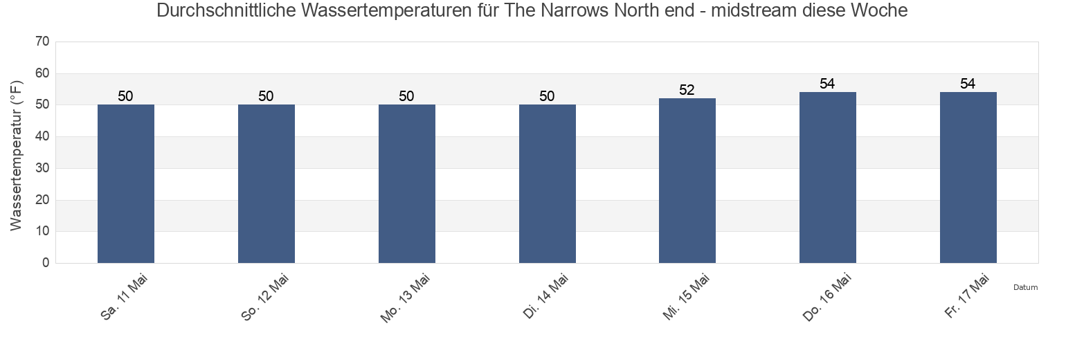 Wassertemperatur in The Narrows North end - midstream, Kitsap County, Washington, United States für die Woche