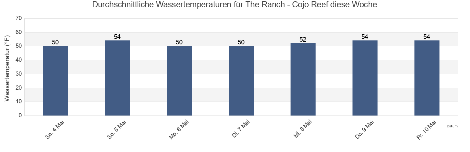 Wassertemperatur in The Ranch - Cojo Reef, Santa Barbara County, California, United States für die Woche