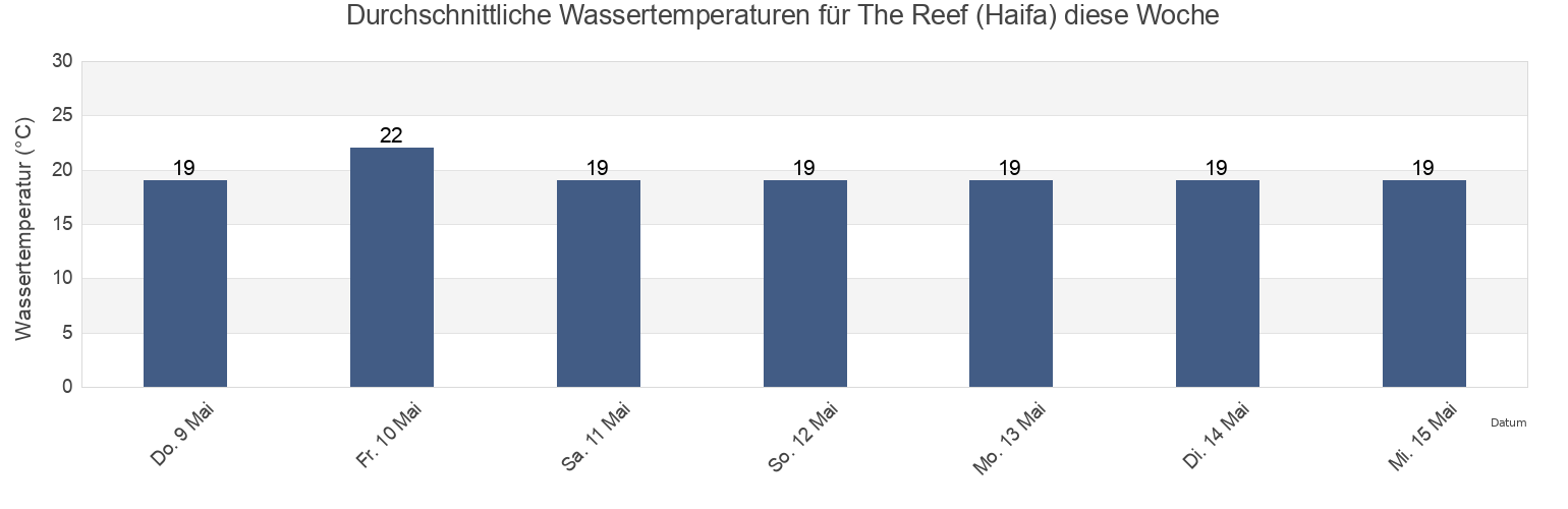 Wassertemperatur in The Reef (Haifa), Tulkarm, West Bank, Palestinian Territory für die Woche