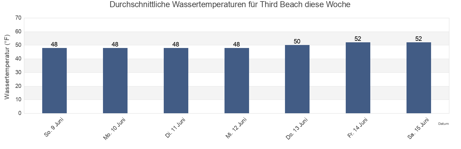 Wassertemperatur in Third Beach, Clallam County, Washington, United States für die Woche