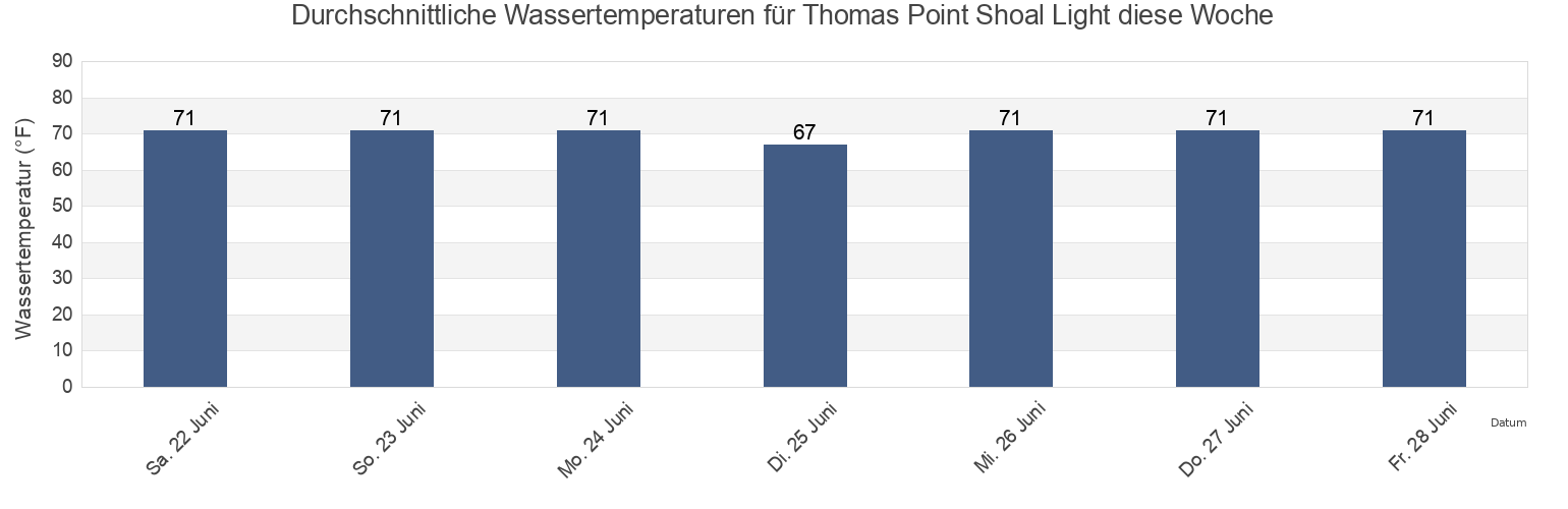 Wassertemperatur in Thomas Point Shoal Light, Anne Arundel County, Maryland, United States für die Woche