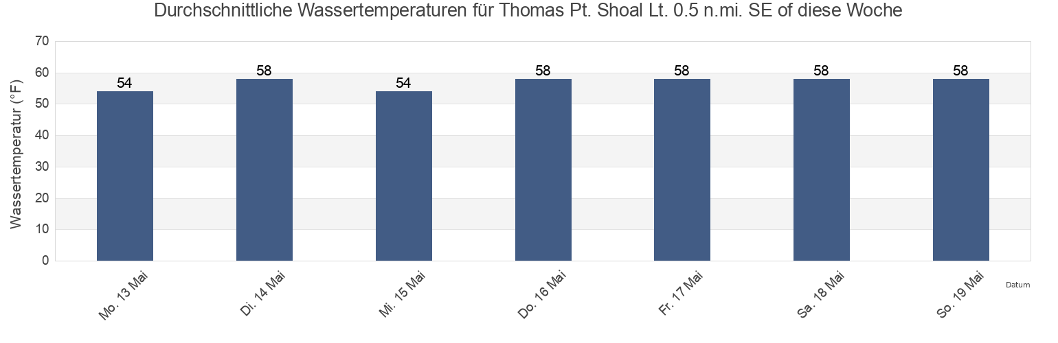 Wassertemperatur in Thomas Pt. Shoal Lt. 0.5 n.mi. SE of, Anne Arundel County, Maryland, United States für die Woche
