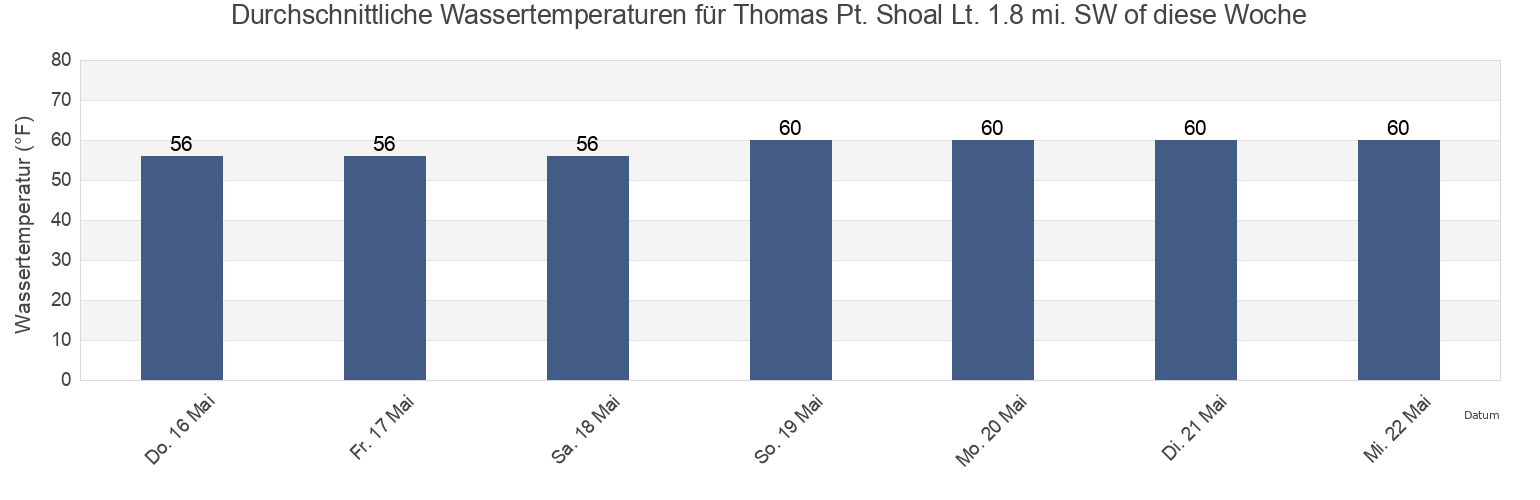 Wassertemperatur in Thomas Pt. Shoal Lt. 1.8 mi. SW of, Anne Arundel County, Maryland, United States für die Woche