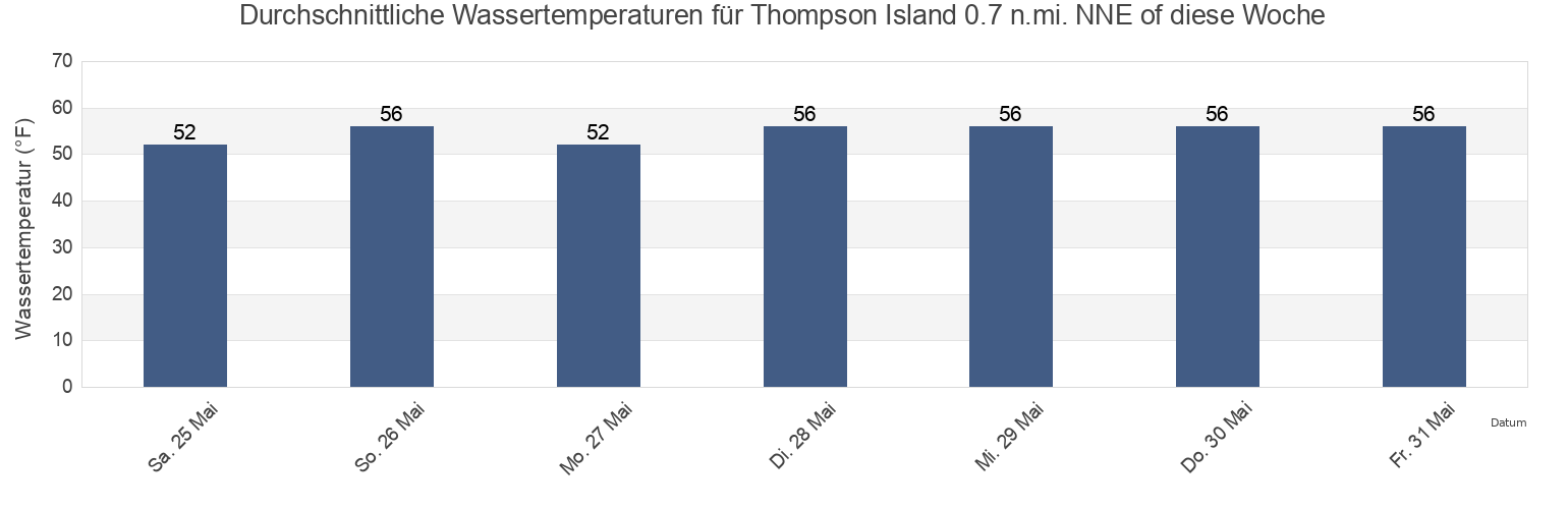 Wassertemperatur in Thompson Island 0.7 n.mi. NNE of, Suffolk County, Massachusetts, United States für die Woche
