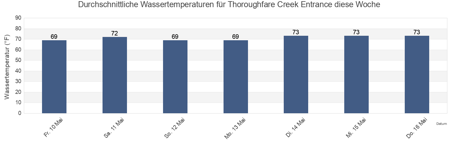 Wassertemperatur in Thoroughfare Creek Entrance, Georgetown County, South Carolina, United States für die Woche