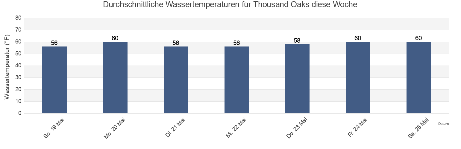 Wassertemperatur in Thousand Oaks, Ventura County, California, United States für die Woche