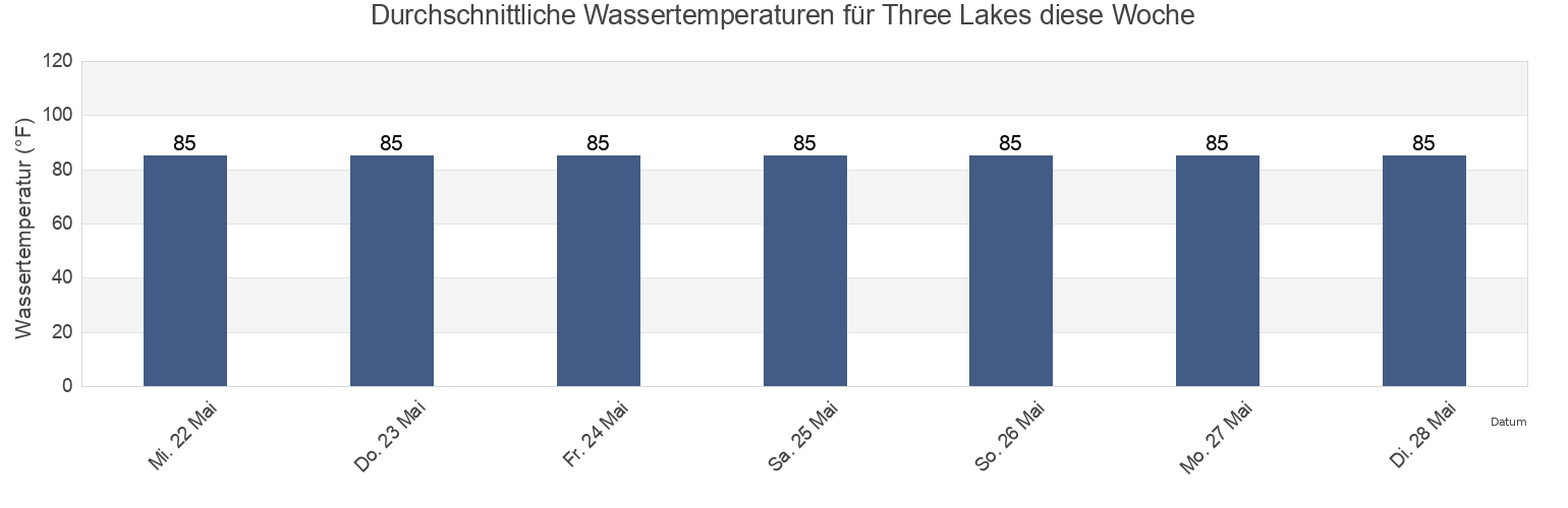 Wassertemperatur in Three Lakes, Miami-Dade County, Florida, United States für die Woche