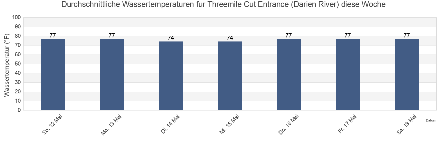 Wassertemperatur in Threemile Cut Entrance (Darien River), McIntosh County, Georgia, United States für die Woche