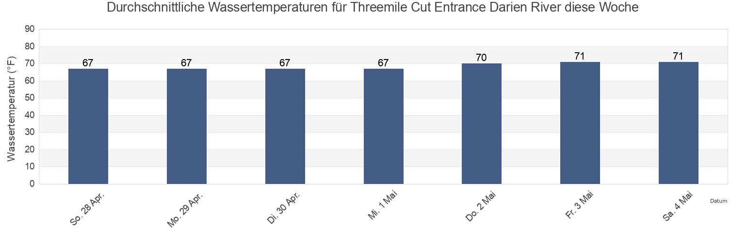 Wassertemperatur in Threemile Cut Entrance Darien River, McIntosh County, Georgia, United States für die Woche