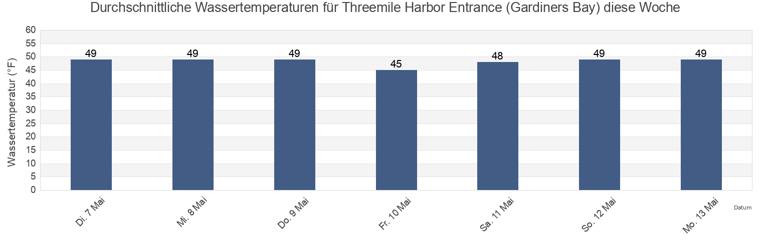 Wassertemperatur in Threemile Harbor Entrance (Gardiners Bay), Suffolk County, New York, United States für die Woche
