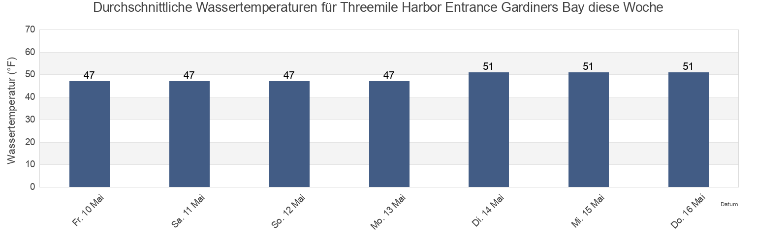 Wassertemperatur in Threemile Harbor Entrance Gardiners Bay, Suffolk County, New York, United States für die Woche