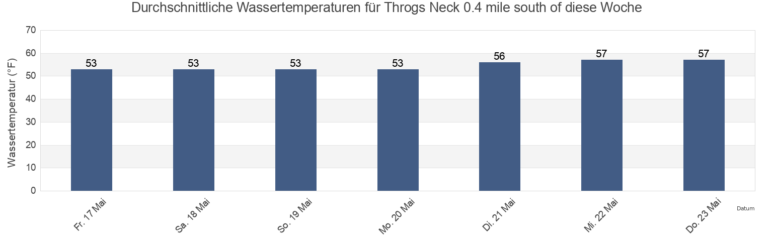 Wassertemperatur in Throgs Neck 0.4 mile south of, Queens County, New York, United States für die Woche