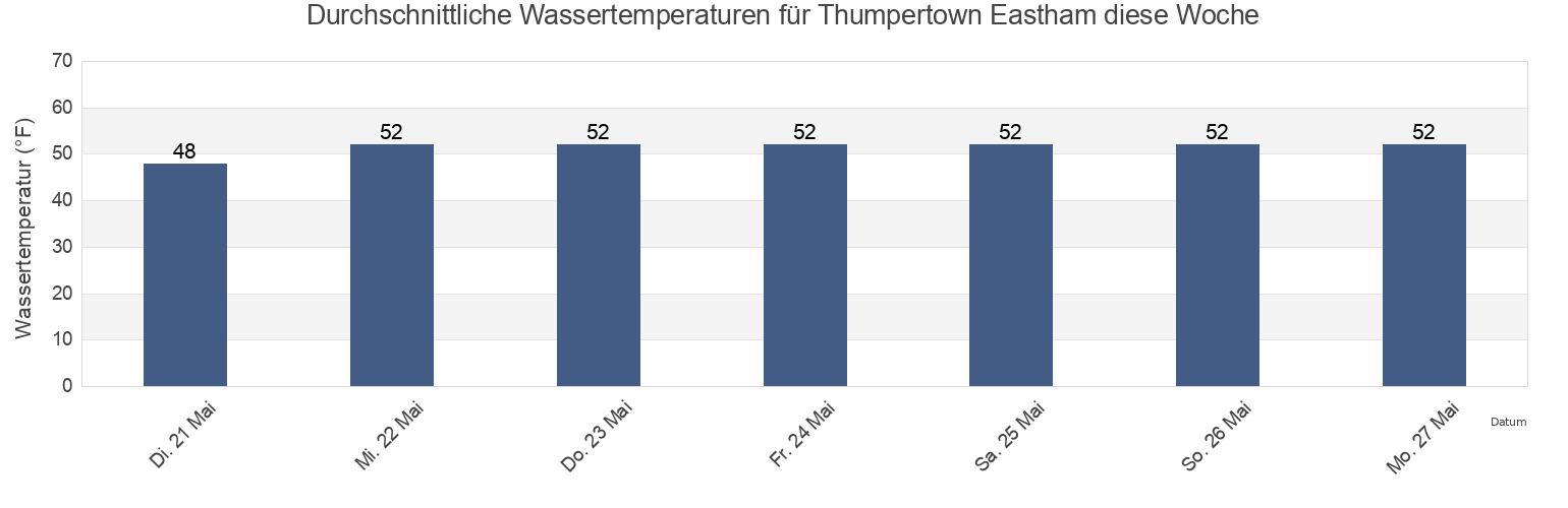 Wassertemperatur in Thumpertown Eastham, Barnstable County, Massachusetts, United States für die Woche