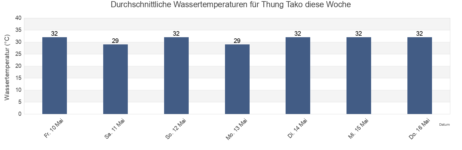 Wassertemperatur in Thung Tako, Chumphon, Thailand für die Woche