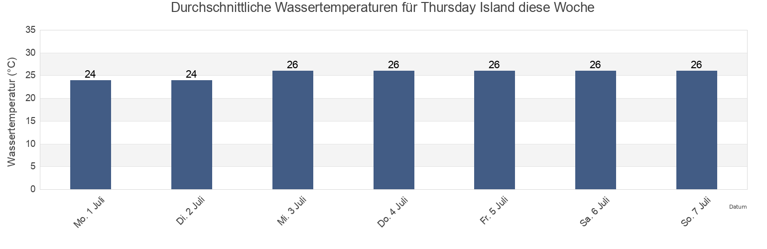 Wassertemperatur in Thursday Island, Somerset, Queensland, Australia für die Woche
