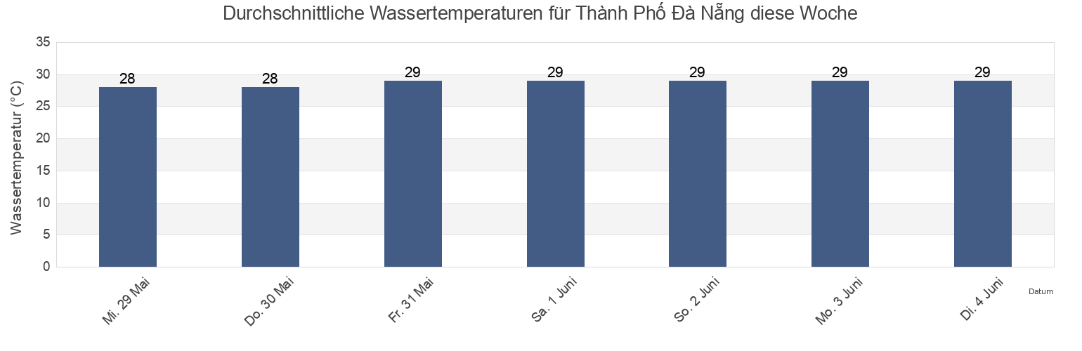 Wassertemperatur in Thành Phố Đà Nẵng, Vietnam für die Woche