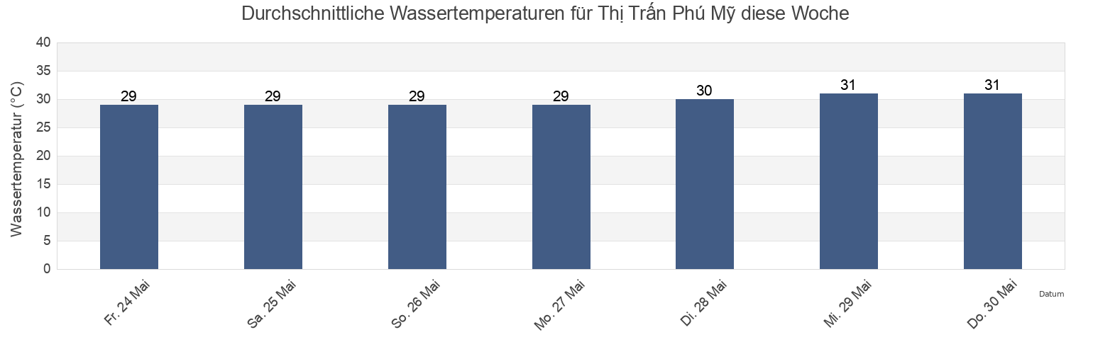 Wassertemperatur in Thị Trấn Phú Mỹ, Huyện Tân Thành, Bà Rịa-Vũng Tàu, Vietnam für die Woche