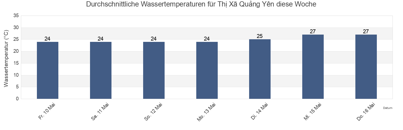 Wassertemperatur in Thị Xã Quảng Yên, Quảng Ninh, Vietnam für die Woche