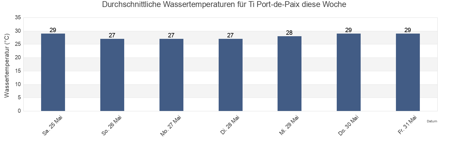 Wassertemperatur in Ti Port-de-Paix, Arrondissement de Port-de-Paix, Nord-Ouest, Haiti für die Woche