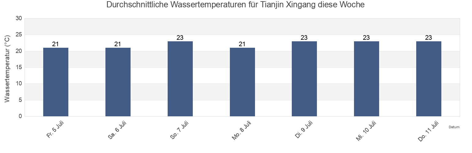 Wassertemperatur in Tianjin Xingang, Tianjin, China für die Woche