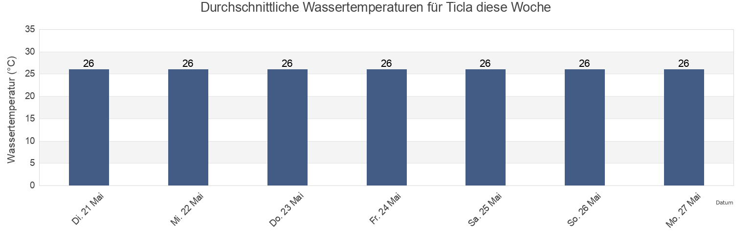 Wassertemperatur in Ticla, Aquila, Michoacán, Mexico für die Woche