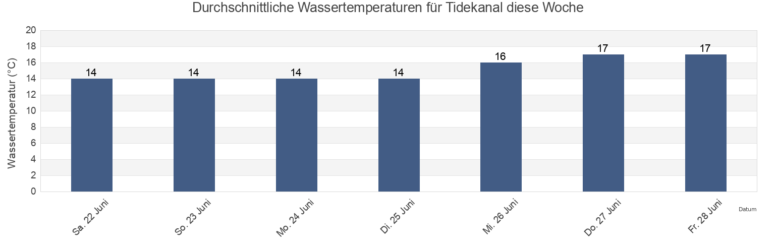 Wassertemperatur in Tidekanal, Hamburg, Germany für die Woche