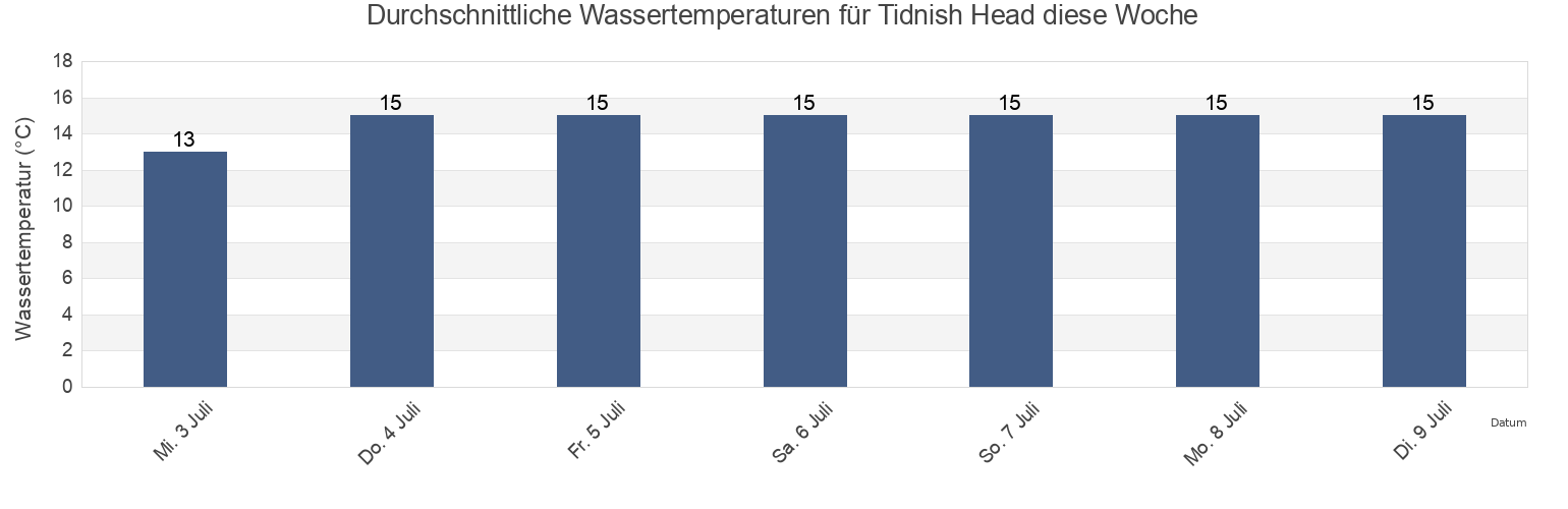 Wassertemperatur in Tidnish Head, Cumberland County, Nova Scotia, Canada für die Woche