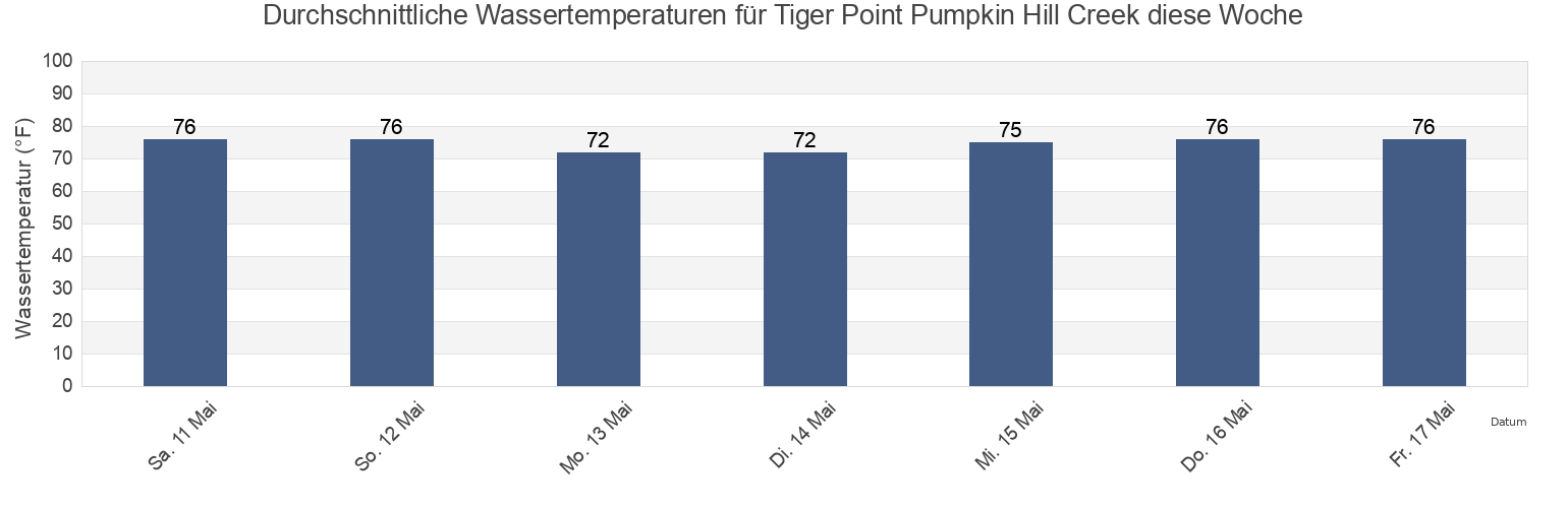 Wassertemperatur in Tiger Point Pumpkin Hill Creek, Duval County, Florida, United States für die Woche
