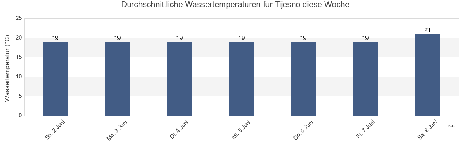 Wassertemperatur in Tijesno, Tisno, Šibensko-Kniniska, Croatia für die Woche