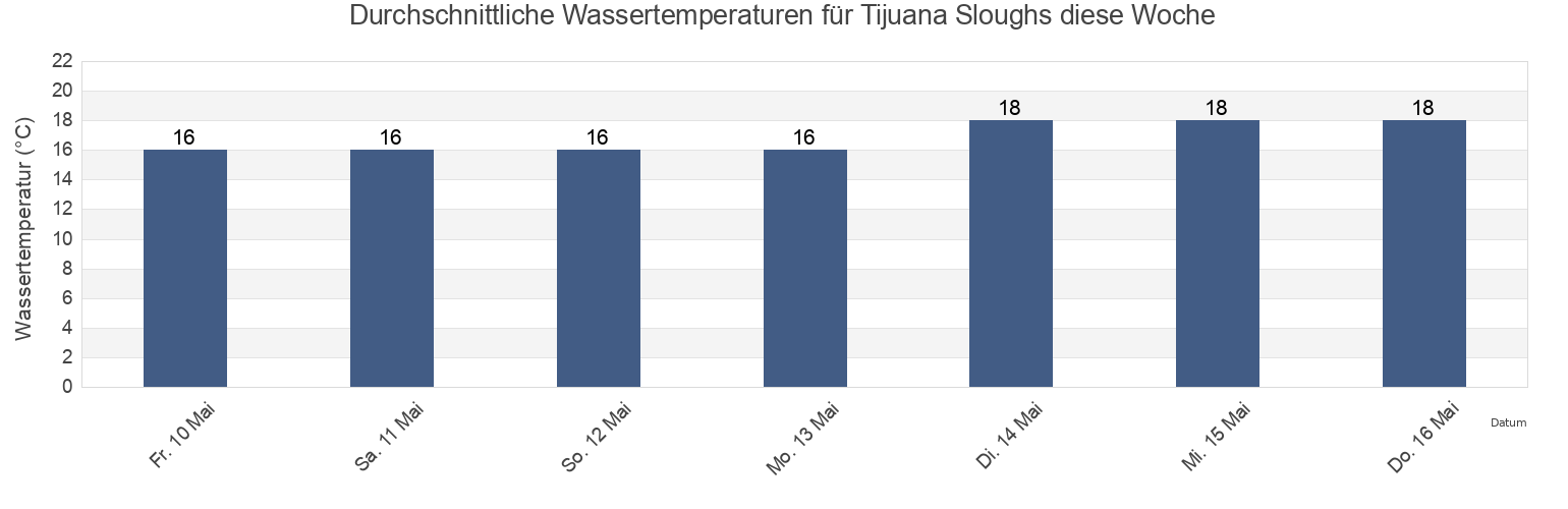 Wassertemperatur in Tijuana Sloughs, Tijuana, Baja California, Mexico für die Woche