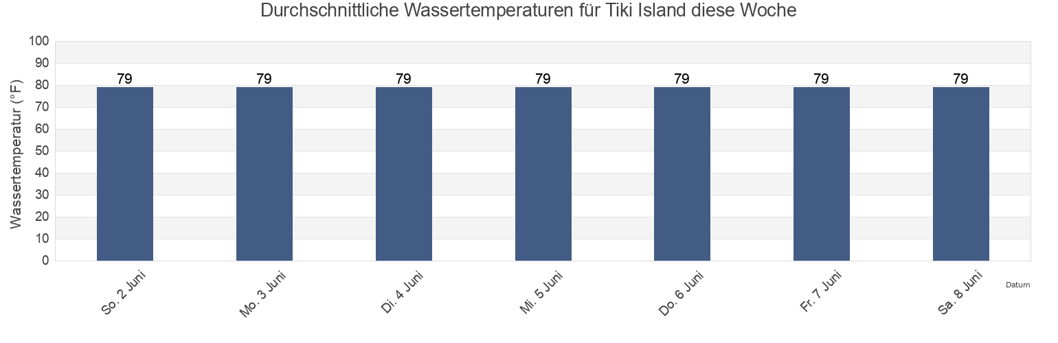 Wassertemperatur in Tiki Island, Galveston County, Texas, United States für die Woche