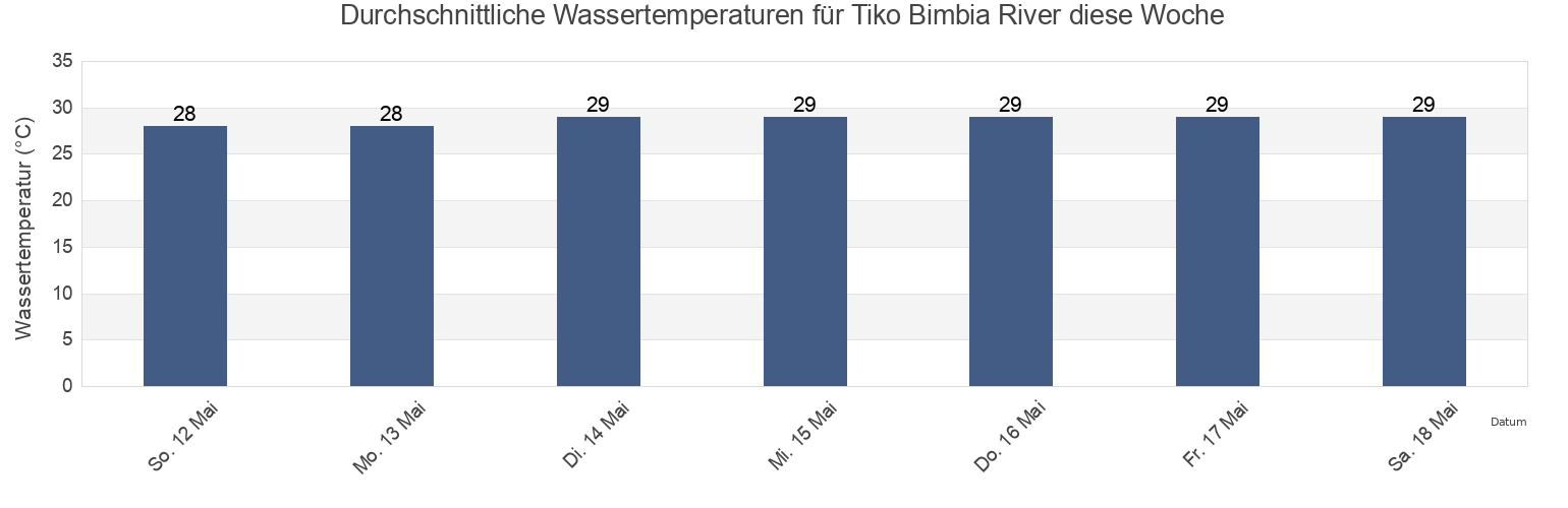 Wassertemperatur in Tiko Bimbia River, Fako Division, South-West, Cameroon für die Woche