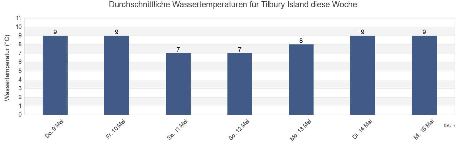 Wassertemperatur in Tilbury Island, British Columbia, Canada für die Woche