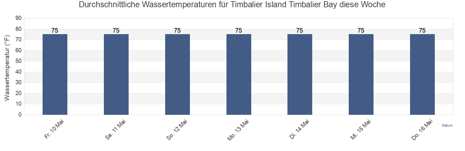 Wassertemperatur in Timbalier Island Timbalier Bay, Terrebonne Parish, Louisiana, United States für die Woche