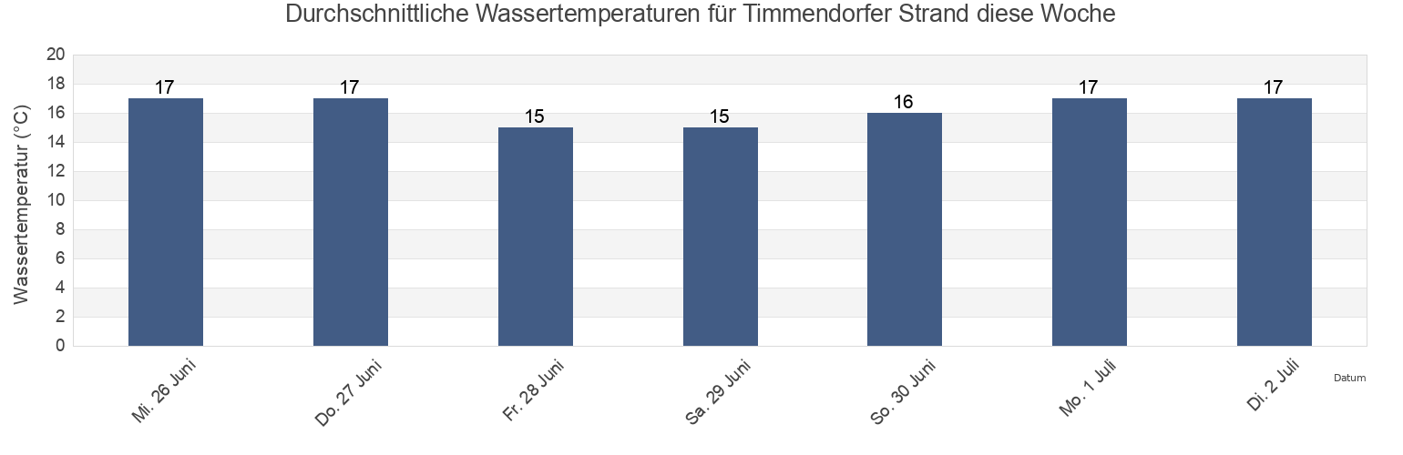 Wassertemperatur in Timmendorfer Strand, Schleswig-Holstein, Germany für die Woche
