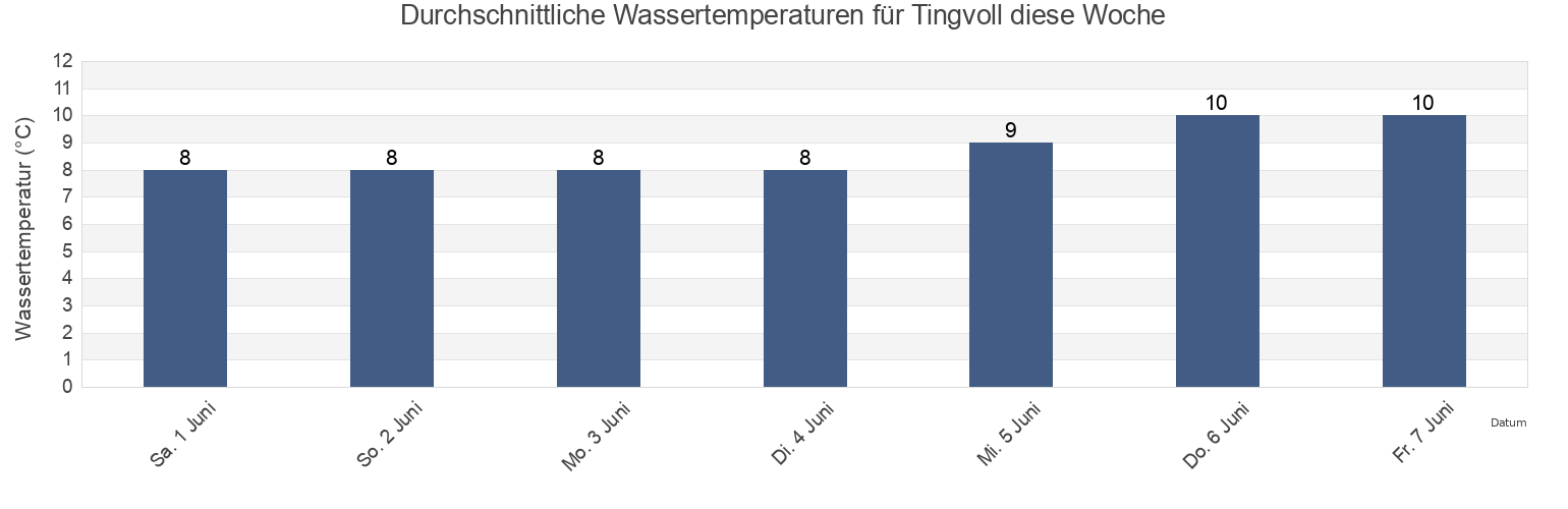 Wassertemperatur in Tingvoll, Møre og Romsdal, Norway für die Woche
