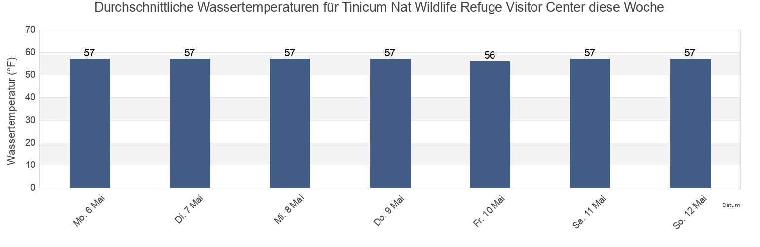 Wassertemperatur in Tinicum Nat Wildlife Refuge Visitor Center, Delaware County, Pennsylvania, United States für die Woche