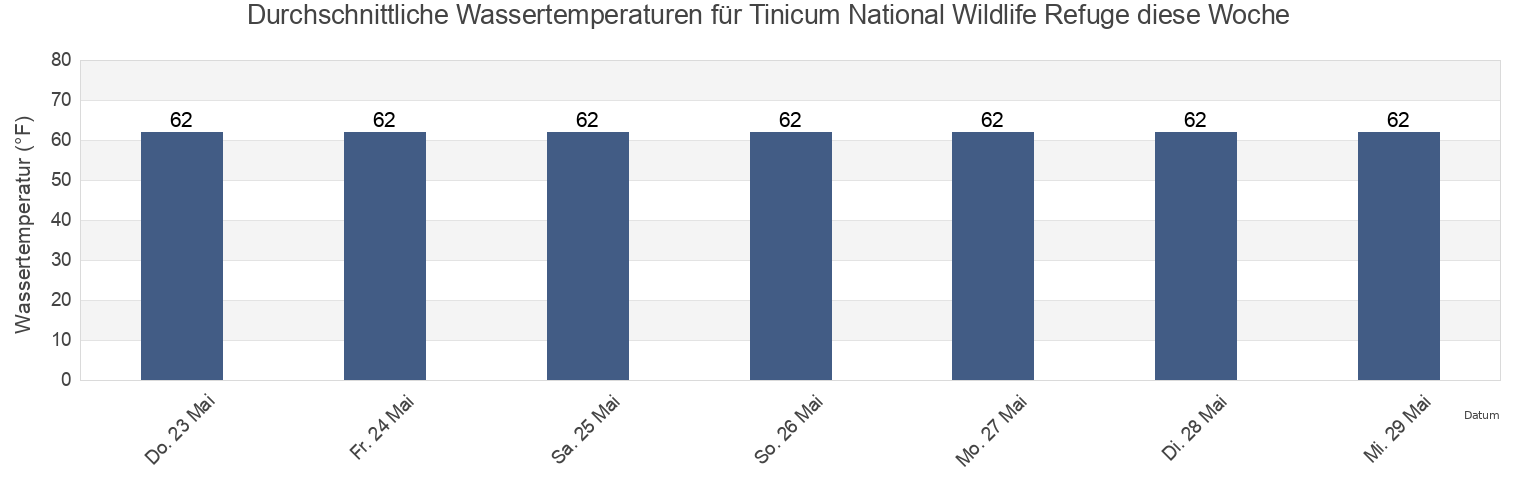 Wassertemperatur in Tinicum National Wildlife Refuge, Delaware County, Pennsylvania, United States für die Woche