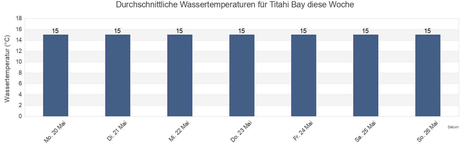 Wassertemperatur in Titahi Bay, New Zealand für die Woche