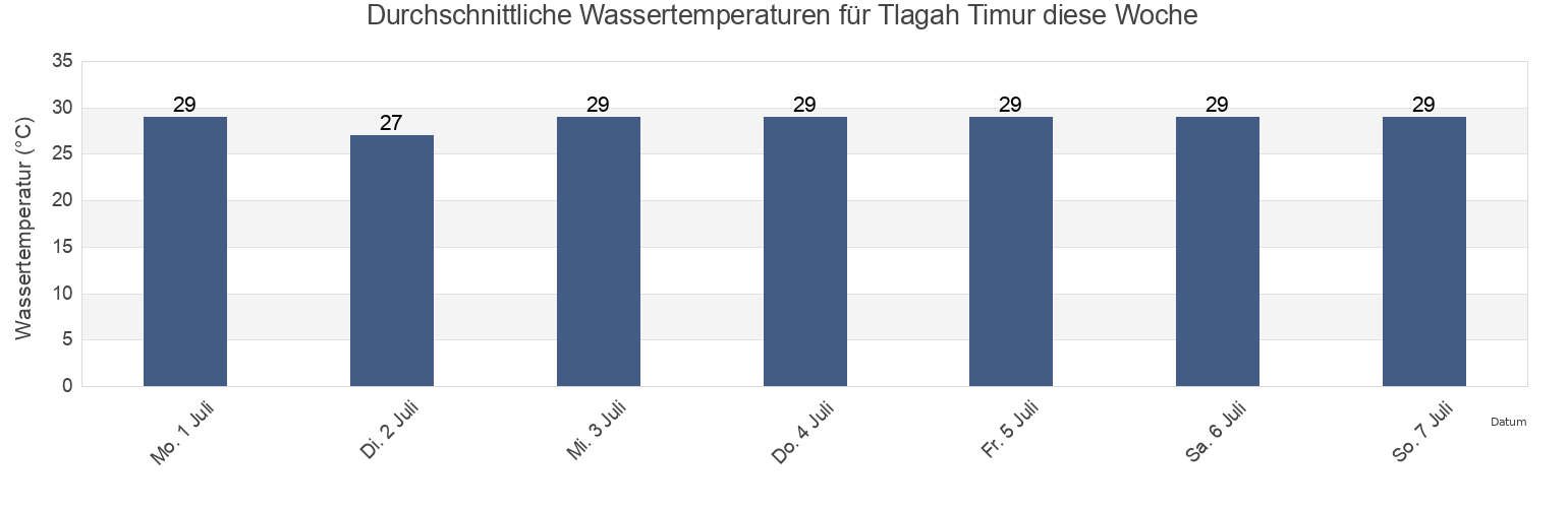Wassertemperatur in Tlagah Timur, East Java, Indonesia für die Woche