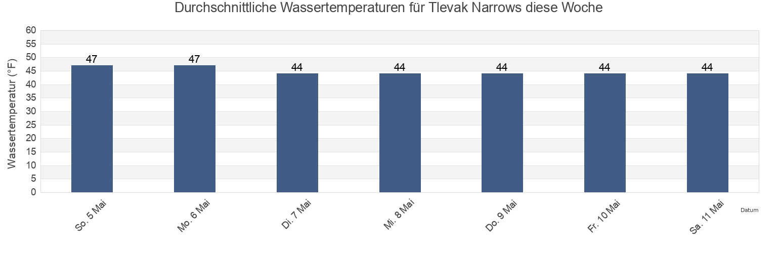 Wassertemperatur in Tlevak Narrows, Prince of Wales-Hyder Census Area, Alaska, United States für die Woche