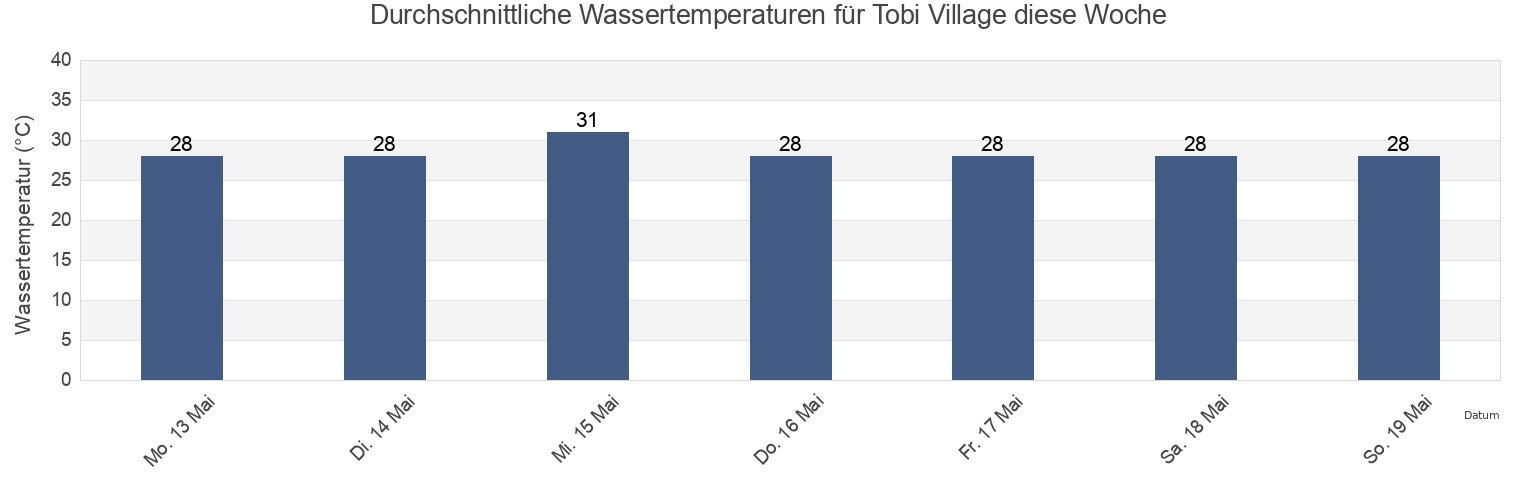 Wassertemperatur in Tobi Village, Hatohobei, Palau für die Woche