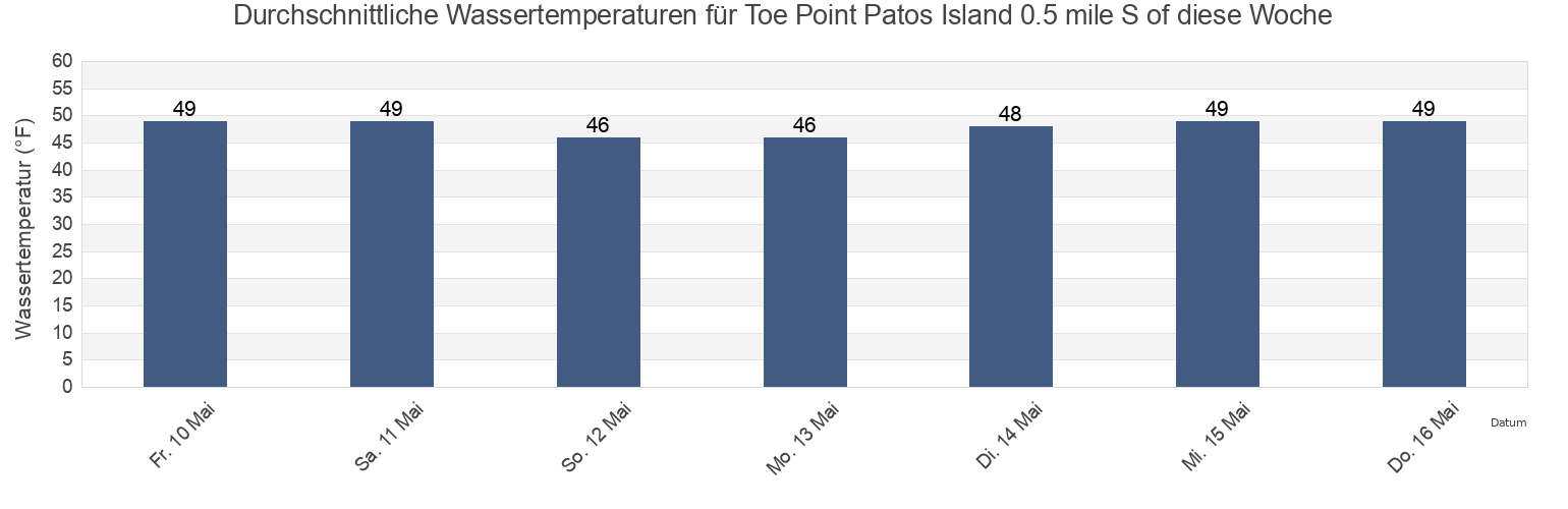 Wassertemperatur in Toe Point Patos Island 0.5 mile S of, San Juan County, Washington, United States für die Woche