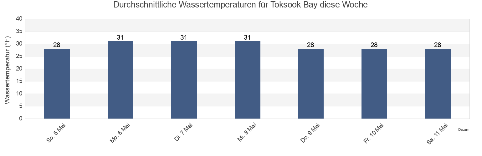 Wassertemperatur in Toksook Bay, Bethel Census Area, Alaska, United States für die Woche