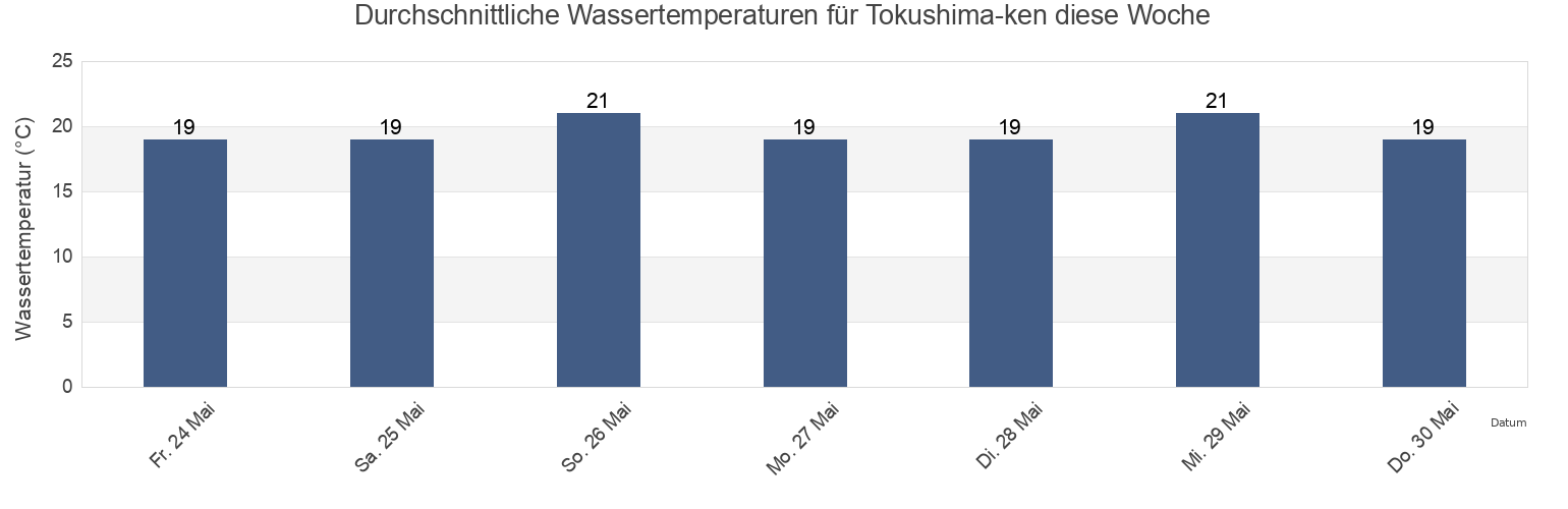 Wassertemperatur in Tokushima-ken, Japan für die Woche