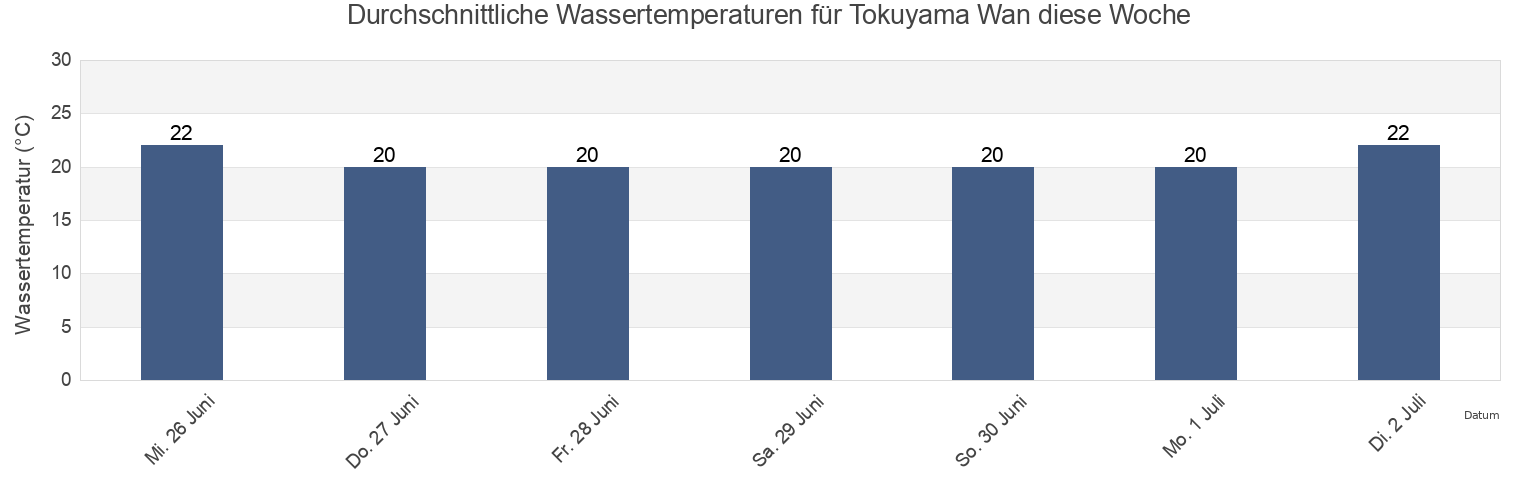 Wassertemperatur in Tokuyama Wan, Shūnan Shi, Yamaguchi, Japan für die Woche