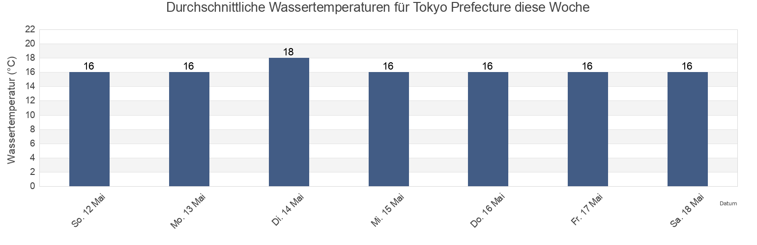 Wassertemperatur in Tokyo Prefecture, Japan für die Woche
