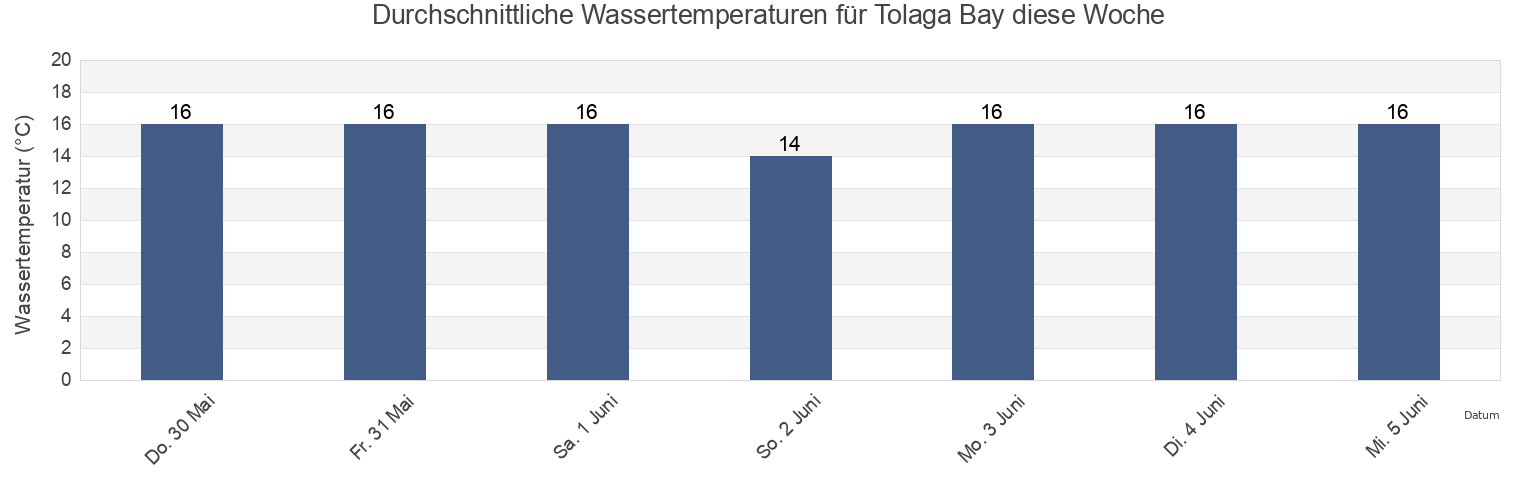 Wassertemperatur in Tolaga Bay, New Zealand für die Woche